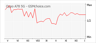 Диаграмма изменений популярности телефона Oppo A78 5G