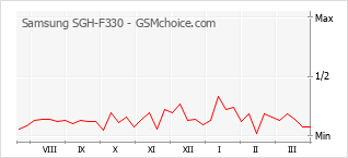 Diagramm der Poplularitätveränderungen von Samsung SGH-F330