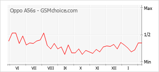 Gráfico de los cambios de popularidad Oppo A56s