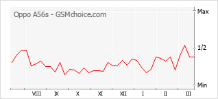 Le graphique de popularité de Oppo A56s