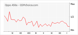 Grafico di modifiche della popolarità del telefono cellulare Oppo A56s