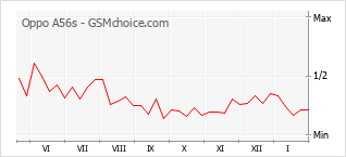 Populariteit van de telefoon: diagram Oppo A56s