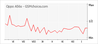 Traçar mudanças de populariedade do telemóvel Oppo A56s