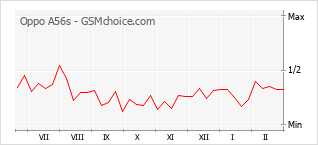 Диаграмма изменений популярности телефона Oppo A56s