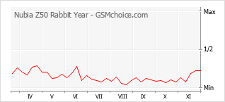 Popularity chart of Nubia Z50 Rabbit Year