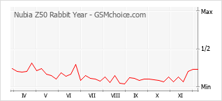 Grafico di modifiche della popolarità del telefono cellulare Nubia Z50 Rabbit Year