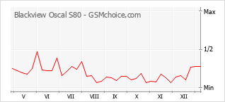 Gráfico de los cambios de popularidad Blackview Oscal S80