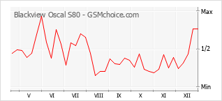 Le graphique de popularité de Blackview Oscal S80