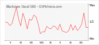 Grafico di modifiche della popolarità del telefono cellulare Blackview Oscal S80