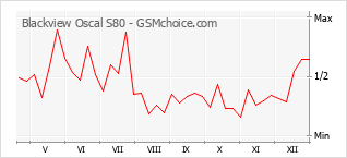 Populariteit van de telefoon: diagram Blackview Oscal S80