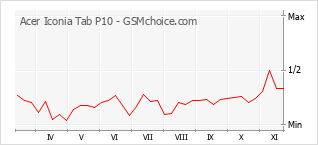 Popularity chart of Acer Iconia Tab P10