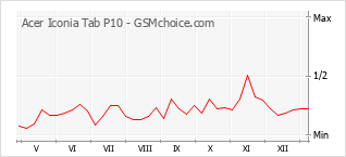 Диаграмма изменений популярности телефона Acer Iconia Tab P10