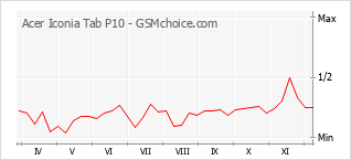 手機聲望改變圖表 Acer Iconia Tab P10