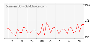 Diagramm der Poplularitätveränderungen von Sunelan B3