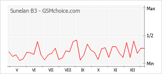 Popularity chart of Sunelan B3