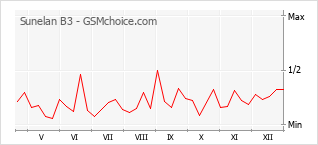 Gráfico de los cambios de popularidad Sunelan B3