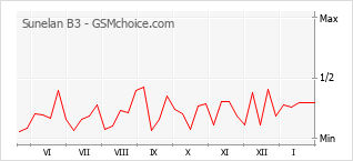 Le graphique de popularité de Sunelan B3