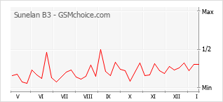 Traçar mudanças de populariedade do telemóvel Sunelan B3
