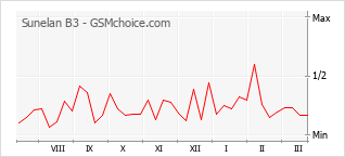 Диаграмма изменений популярности телефона Sunelan B3
