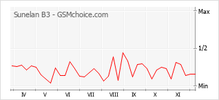 手机声望改变图表 Sunelan B3