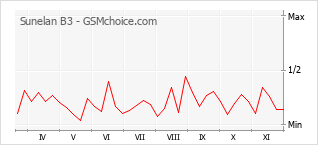 手機聲望改變圖表 Sunelan B3