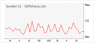 Diagramm der Poplularitätveränderungen von Sunelan S2