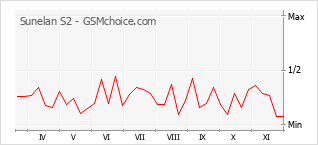 Gráfico de los cambios de popularidad Sunelan S2
