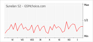 Le graphique de popularité de Sunelan S2