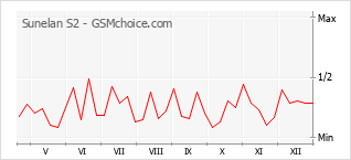 Populariteit van de telefoon: diagram Sunelan S2