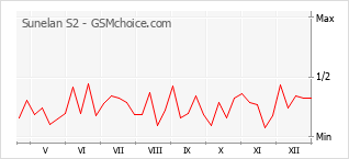 Traçar mudanças de populariedade do telemóvel Sunelan S2