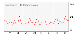Diagramm der Poplularitätveränderungen von Sunelan S3