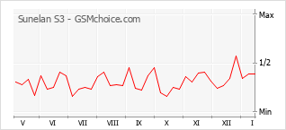 Popularity chart of Sunelan S3
