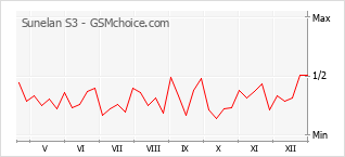 Grafico di modifiche della popolarità del telefono cellulare Sunelan S3