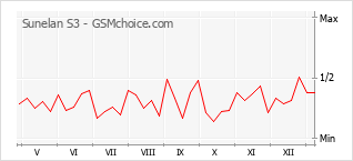 Traçar mudanças de populariedade do telemóvel Sunelan S3