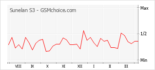 Диаграмма изменений популярности телефона Sunelan S3