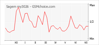 Popularity chart of Sagem my3026