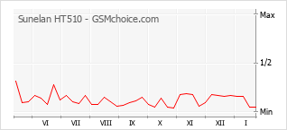Diagramm der Poplularitätveränderungen von Sunelan HT510