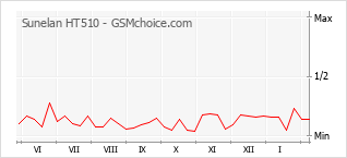 Gráfico de los cambios de popularidad Sunelan HT510