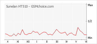 Le graphique de popularité de Sunelan HT510