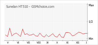 Grafico di modifiche della popolarità del telefono cellulare Sunelan HT510