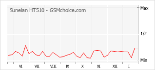 Populariteit van de telefoon: diagram Sunelan HT510
