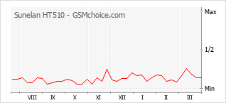 Диаграмма изменений популярности телефона Sunelan HT510