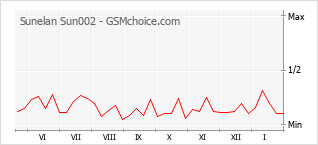 Popularity chart of Sunelan Sun002