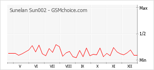 Gráfico de los cambios de popularidad Sunelan Sun002