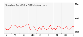 Le graphique de popularité de Sunelan Sun002