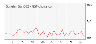 Populariteit van de telefoon: diagram Sunelan Sun002