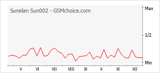 Traçar mudanças de populariedade do telemóvel Sunelan Sun002