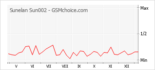 Диаграмма изменений популярности телефона Sunelan Sun002
