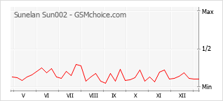 手機聲望改變圖表 Sunelan Sun002