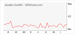 Popularity chart of Sunelan Sun003